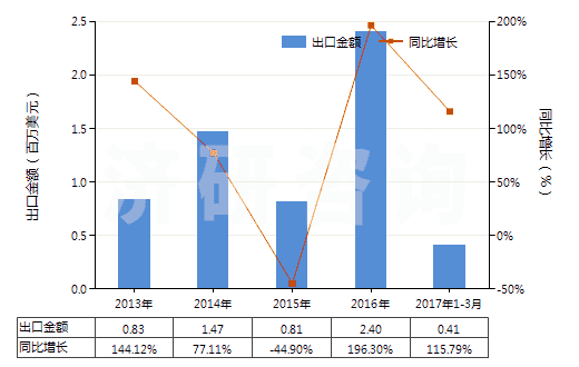 2013-2017年3月中國3,4-二氯三氟甲苯(HS29039920)出口總額及增速統(tǒng)計